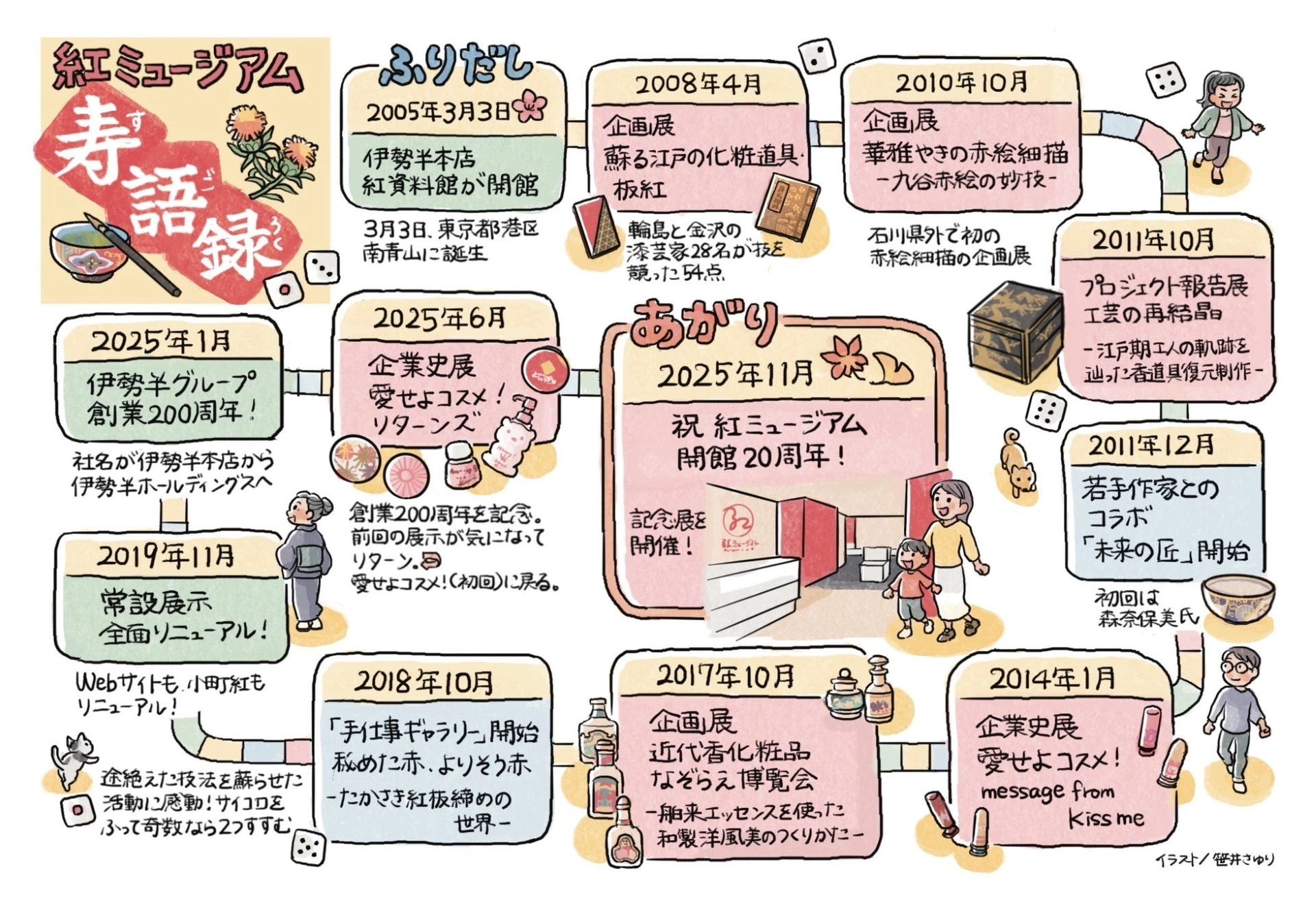 手仕事ギャラリー 開館20周年記念『紅ミュージアム寿語録(すごろく)』